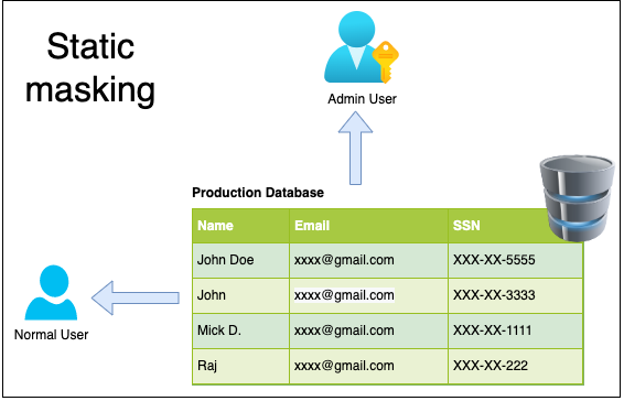 Data Masking – a PII data prevention technique – Life is a journey to ...